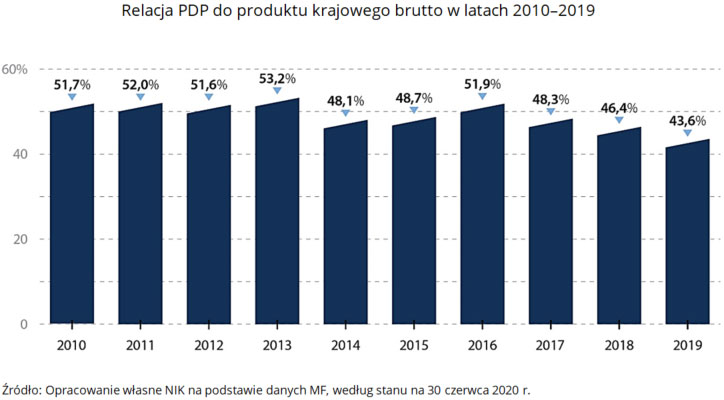 Relacja PDP do produktu krajowego brutto w latach 2010-2019. Źródło: Opracowanie własne NIK na podstawie danych MF, według stanu na 30 czerwca 2020 r.