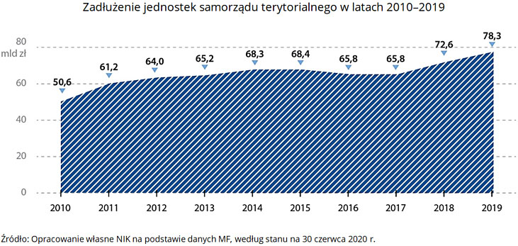 Zadłużenie jednostek samorządu terytorialnego w latach 2010-2019. Źródło: Opracowanie własne NIK na podstawie danych MF, według stanu na 30 czerwca 2020 r.