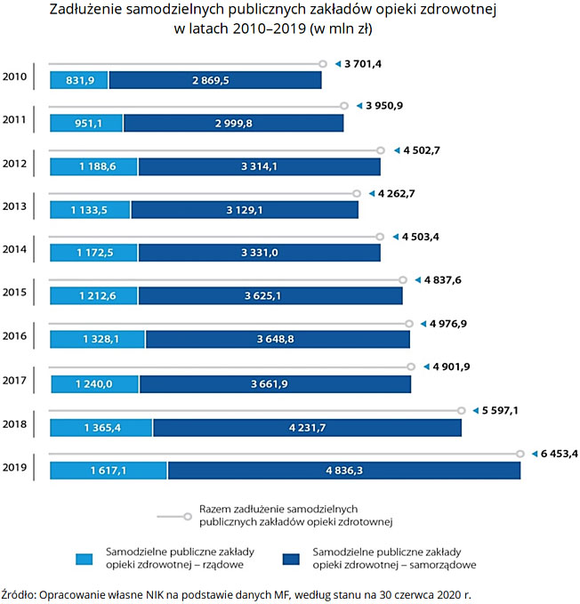 Zadłużenie samodzielnych publicznych zakładów opieki zdrowotnej w latach 2010-2019 (w mln zł). Źródło: Opracowanie własne NIK na podstawie danych MF, według stanu na 30 czerwca 2020 r.