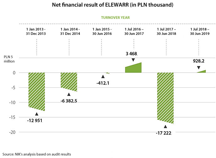 Net financial result of ELEWARR in the following turnover years: 1 Jan 2013 - 31 Dec 2013: - PLN 12951 thousand; 1 Jan 2014 - 31 Dec 2014: - PLN 6382.5 thousand; 1 Jan 2015 - 30 June 2016: - PLN 412.1 thousand; 1 Jul 2016 - 30 Jun 2017: PLN 3468 thousand; 1 Jul 2017 - 30 Jun 2018: - PLN 17222 thousand; 1 Jul 2018 - 30 Jun 2019: PLN 928.2 thousand. Source: NIK’s analysis based on audit results