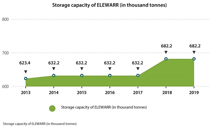 Storage area of ELEWARR Sp. z o.o.: 2013: 623.4 thousand tonnes; 2014: 632.2 thousand tonnes; 2015: 632.2 thousand tonnes; 2016: 632.2 thousand tonnes; 2017: 632.2 thousand tonnes; 2018: 682.2 thousand tonnes; 2019: 682.2 thousand tonnes. Source: NIK’s analysis based on audit results