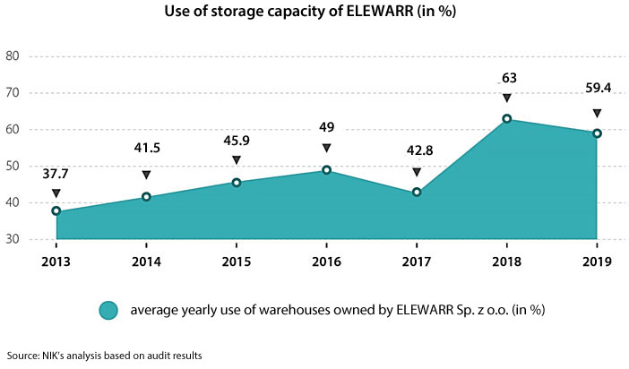 Average yearly use of warehouses owned by ELEWARR Sp. z o.o.: 2013: 37.7%; 2014: 41.5%; 2015: 45.9%; 2016: 49%; 2017: 42.8%; 2018: 63%; 2019: 59.4%. Source: NIK’s analysis based on audit results. Source: NIK’s analysis based on audit results