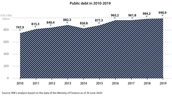 Public debt in 2010-2019. 2010: PLN 747.9 billion; 2011: PLN 815.3 billion; 2012: PLN 840.4 billion; 2013: PLN 882.3 billion; 2014: PLN 826.8 billion; 2015: PLN 877.3 billion; 2016: PLN 265.2 billion; 2017: PLN 961.8 billion; 2018: PLN 984.3 billion; 2019: PLN 990.9 billion. Source: NIK’s analysis based on the data of the Ministry of Finance as of 30 June 2020