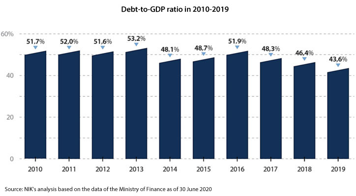 Debt-to-GDP ratio in 2010-2019. 2010: 51.7%; 2011: 52%; 2012: 51.6%; 2013: 53.2%; 2014: 48.1%; 2015: 48.7%; 2016: 51.9%; 2017: 48.3%; 2018: 46.4%; 2019: 43.6%. Source: NIK’s analysis based on the data of the Ministry of Finance as of 30 June 2020