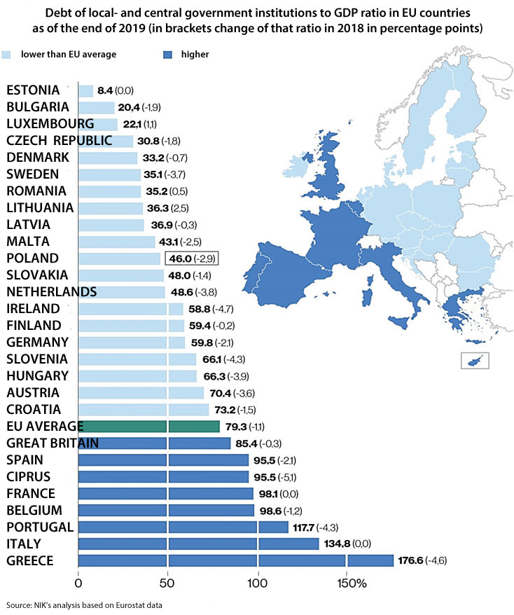 Debt of local- and central government institutions to GDP ratio in EU countries as of the end of 2019 (in the brackets change of that ratio in 2018 in percentage points). ESTONIA: 8.4 (0.0); BULGARIA: 20.4 (-1.9); LUXEMBOURG: 22.1 (1.1); CZECH REPUBLIC: 30.8 (-1.8); DENMARK: 33.2 (-0.7); SWEDEN: 35.1 (-3.7); ROMANIA: 35.2 (0.5); LITHUANIA: 36.3 (2.5); LATVIA: 36.9 (-0.3); MALTA: 43.1 (-2.5); POLAND: 46 (-2.9); SLOVAKIA: 48 (-1.4); NETHERLANDS: 48.6 (-3.8); IRELAND: 58.8 (-4.7); FINLAND: 59.4 (-0.2); GERMANY: 59.8 (-2.1); SLOVENIA: 66.1 (-4.3); HUNGARY: 66.3 (-3.9); AUSTRIA: 70.4 (-3.6); CROATIA: 73.2 (-1.5); EU AVERAGE: 79.3 (-1.1); GREAT BRITAIN: 85.4 (-0.3); SPAIN: 95.5 (-2.1); CIPRUS: 95.5 (-5.1); FRANCE: 98.1 (0.0); BELGIUM: 98.6 (-1.2); PORTUGAL: 117.7 (-4.3); ITALY: 134.8 (0.0); GREECE: 176.6 (-4.6). Source: NIK’s analysis based on Eurostat data