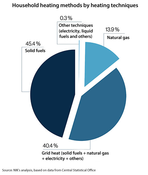Household heating methods by heating techniques: 45.4% - Solid fuels; 40.4% - Grid heat (solid fuels + natural gas + electricity + others); 13.9% - Natural gas; 0.3% - Other techniques (electricity, liquid fuels and others). Source: NIK’s analysis, based on data from Central Statistical Office