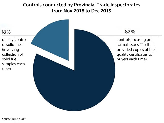 Controls conducted by Provincial Trade Inspectorates from November 2018 to December 2019. 18% - quality controls of solid fuels (involving collection of solid fuel samples each time); 82% - controls focusing on formal issues (if sellers provided copies of fuel quality certificates to buyers each time). Source: NIK’s audit