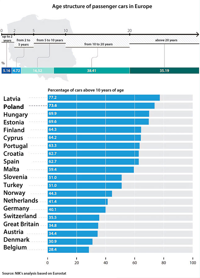Age structure of passenger cars in Europe - up to 2 years: 5.16%; from 2 to 5 years: 4.72%; from 5 to 10 years: 16.52%; from 10 to 20 years: 38.41%; above 20 years: 35.19%. Percentage of cars above 10 years of age – Latvia: 77.2%; Poland: 73.6%; Hungary: 69.9%; Estonia: 69.6%; Finland: 64.3%; Cyprus: 64.2%; Portugal: 63.3%; Croatia: 62.7%; Spain: 62.7%; Malta: 59.4%; Slovenia: 51%; Turkey: 51%; Norway: 44.3%; the Netherlands: 41.4%; Germany: 40.1%; Switzerland: 35.5%; Great Britain: 34.8%; Austria: 34.4%; Denmark: 30.9%; Belgium: 28.4%. Source: NIK’s analysis based on Eurostat data