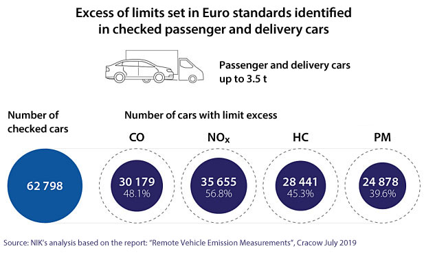 Excess of limits set in Euro standards identified in checked passenger and delivery cars up to 3.5 tonnes. Number of checked cars: 62798. Number of cars with limit excess – carbon oxide: 30179; nitrogen oxides: 35655; hydrocarbons: 28441; particulate matter: 24878. Source: NIK’s analysis based on the report: “Remote Vehicle Emission Measurements”, Cracow July 2019