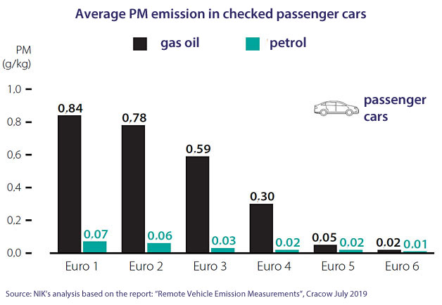 Average emission of particulate matter in checked passenger cars. gas oil vs petrol: Euro1: 0.84 vs 0.07 g/kg; Euro2: 0.78 vs 0.06 g/kg; Euro3: 0.59 vs 0.03 g/kg; Euro4: 0.30 vs 0.02 g/kg; Euro5: 0.05 vs 0.02 g/kg; Euro6: 0.02 vs 0.01 g/kg. Source: NIK’s analysis based on the report: “Remote Vehicle Emission Measurements”, Cracow July 2019