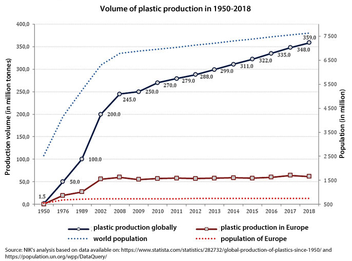 Volume of plastic production in 1950-2018. Plastic production globally - 1950: 1.5 million tonnes; 1976: 50 million tonnes; 1989: 100 million tonnes; 2002: 200 million tonnes; 2008: 245 million tonnes; 2009: 250 million tonnes; 2010: 270 million tonnes; 2011: 279 million tonnes; 2012: 288 million tonnes; 2013: 299 million tonnes; 2014: 311 million tonnes; 2015: 322 million tonnes; 2016: 335 million tonnes; 2017: 348 million tonnes; 2018: 359 million tonnes. Plastic production in Europe - 1950: 0.4 million tonnes; 1976: 19.8 million tonnes; 1989: 27.4 million tonnes; 2002: 56.1 million tonnes; 2008: 60 million tonnes; 2009: 55 million tonnes; 2010: 57 million tonnes; 2011: 58 million tonnes; 2012: 57 million tonnes; 2013: 58 million tonnes; 2014: 59 million tonnes; 2015: 58 million tonnes; 2016: 60 million tonnes; 2017: 64.4 million tonnes; 2018: 61.8 million tonnes. World population - 1950: 2536 million; 1976: 4154 million; 1989: 5241 million; 2002: 6302 million; 2008: 6790 million; 2009: 6874 million; 2010: 6958 million; 2011: 7043 million; 2012: 7128 million; 2013: 7213 million; 2014: 7298 million; 2015: 7383 million; 2016: 7467 million; 2017: 7550 million; 2018: 7633 million. Population of Europe - 1950: 549 million; 1976: 681 million; 1989: 719 million; 2002: 728 million; 2008: 734 million; 2009: 736 million; 2010: 737 million; 2011: 738 million; 2012: 739 million; 2013: 740 million; 2014: 740 million; 2015: 741 million; 2016: 741 million; 2017: 742 million; 2018: 743 million. Source: NIK’s analysis based on data available on: https://www.statista.com/statistics/282732/global-production-of-plastics-since-1950/ and https://population.un.org/wpp/DataQuery/