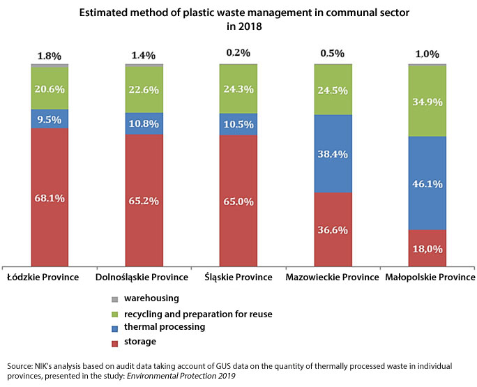 Estimated method of plastic waste management in communal sector in 2018. Łódzkie Province - storage: 68.1%, thermal processing: 9.5%, recycling and preparation for reuse: 20.6%, warehousing: 1.8%; Dolnośląskie Province - storage: 65.2%, thermal processing: 10.8 %, recycling and preparation for reuse: 22.6%, warehousing: 1.4%; Śląskie Province - storage: 65%, thermal processing: 10.5%, recycling and preparation for reuse: 24.3%, warehousing: 0.2%; Mazowieckie Province - storage: 36.6%, thermal processing: 38.4%, recycling and preparation for reuse: 24.5%, warehousing: 0.5%; Małopolskie Province - storage: 18%, thermal processing: 46.1 %, recycling and preparation for reuse: 34.9%, warehousing: 1%. Source: NIK’s analysis based on audit data taking account of GUS data on the quantity of thermally processed waste in individual provinces, presented in the study: Environmental Protection 2019