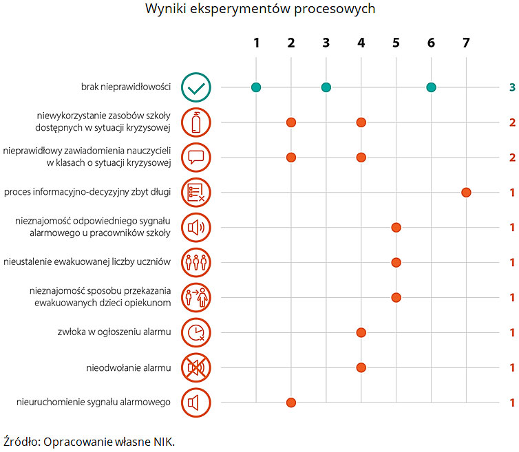 Grafika opisuje wyniki eksperymentów procesowych przeprowadzonych w szkołach