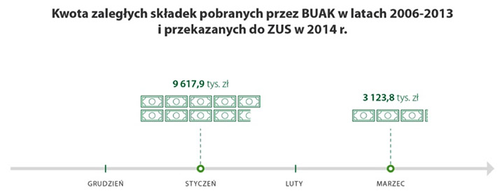 Kwota zaległych składek pobranych przez BUAM w latach 2006-2013 i przekazanych do ZUS w 2014 r.