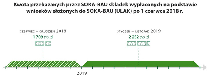 Kwota przekazanych przez SOKA-BAU składek wypłaconych na podstawie wniosków złożonych do SOKA-BAU (ULAK) po 1 czerwca 2018 r.