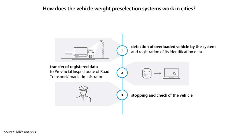 How does the vehicle weight preselection systems work in cities? 1. detection of overloaded vehicle by the system and registration of its identification data; 2. transfer of registered data to Provincial Inspectorate of Road Transport/ road administrator; 3. stopping and check of the vehicle. Source: NIK’s analysis