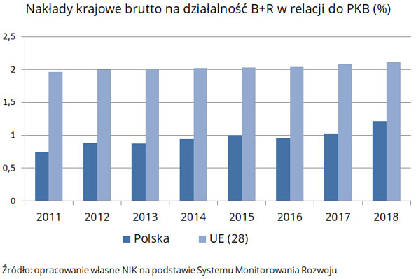 Nakłady krajowe brutto na działalność B+R w relacji do PKB (%) - opis grafiki poniżej.