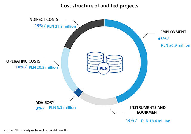 Cost structure of audited projects. INDIRECT COSTS: 19%/ PLN 21.8 million; OPERATING COSTS: 18%/ PLN 20.3 million; ADVISORY: 3%/ PLN 3.3 million; EMPLOYMENT: 45%/ PLN 50.9 million; INSTRUMENTS AND EQUIPMENT: 16%/ PLN 18.4 million. Source: NIK’s analysis based on audit results