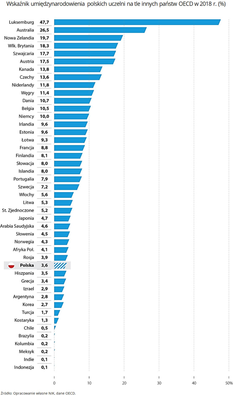 Wskaźnik umiędzynarodowienia polskich uczelni na tle innych państw OECD w 2018 r. (%). Źródło: Opracowanie własne NIK, dane OECD