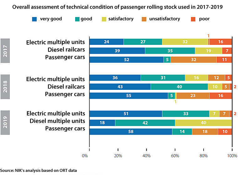 Overall assessment of technical condition of passenger rolling stock used in 2017-2019. Source: NIK’s analysis based on ORT data