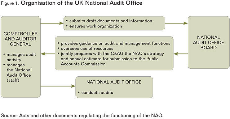 Figure 1. Organisation of the UK National Audit Office. Source: Acts and other documents regulating the functioning of the NAO (open description bellow).