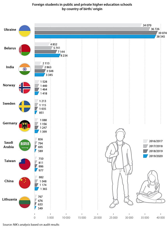 Foreign students in public and private higher education schools by country of birth/ origin. Source: NIK’s analysis based on audit results