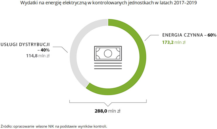 Wydatki na energię elektryczną w kontrolowanych jednostkach w latach 2017-2019. Źródło: opracowanie własne NIK na podstawie wyników kontroli.