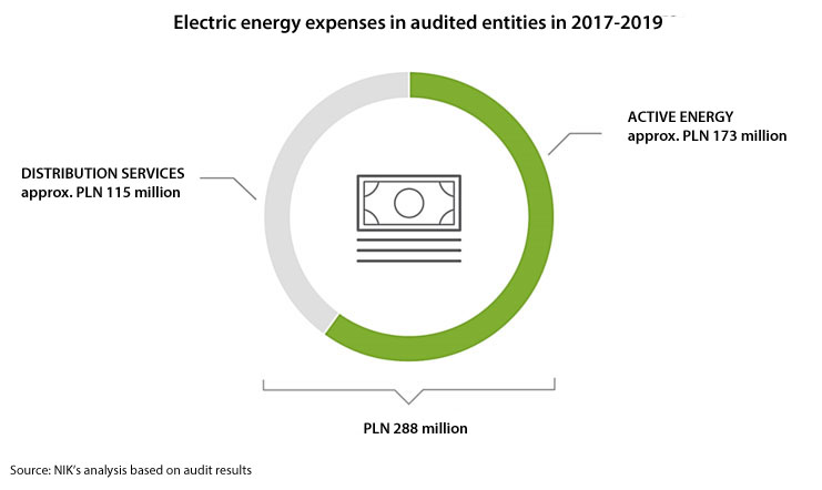 Electric energy expenses in audited entities in 2017-2019. DISTRIBUTION SERVICES - approx. PLN 115 million; ACTIVE ENERGY - approx. PLN 173 million. Total: PLN 288 million Source: NIK’s analysis based on audit results