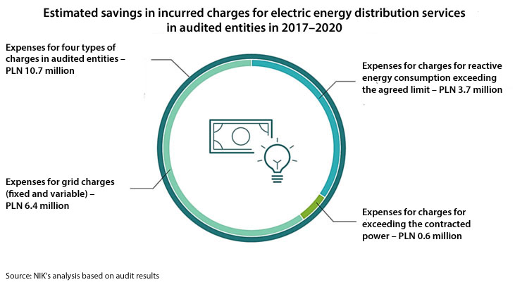 Estimated savings in incurred charges for electric energy distribution services in audited entities in 2017–2020. Expenses for four types of charges in audited entities – PLN 10.7 million; Expenses for grid charges (fixed and variable) – PLN 6.4 million; Expenses for charges for reactive energy consumption exceeding the agreed limit – PLN 3.7 million; Expenses for charges for exceeding the contracted power – PLN 0.6 million. Source: NIK’s analysis based on audit results