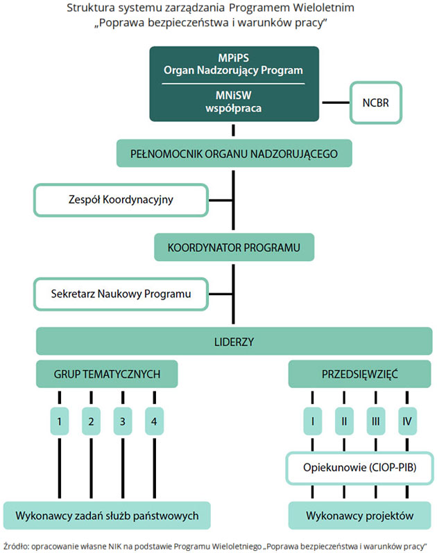Struktura systemu zarządzania Programem Wieloletnim „Poprawa bezpieczeństwa i warunków pracy” (opis grafiki poniżej)