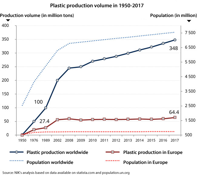 Plastic production volume in 1950–2017