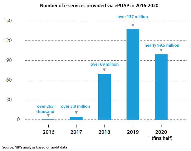 1)	Number of e-services provided via ePUAP in 2016-2020. 2016 – over 265 thousand; 2017 – over 3.8 million; 2018 – over 69 million; 2019 – over 137 million; 2020 (first half) – nearly 99.5 million. Source: NIK’s analysis based on audit data