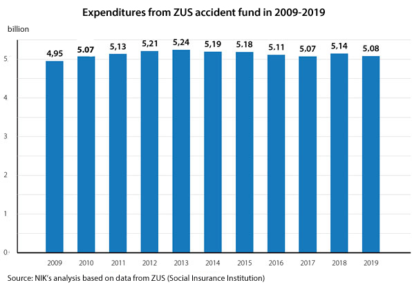 Expenditures from ZUS accident fund in 2009-2019: oscillation between PLN 4.95 billion in 2009 to PLN 5.24 billion in 2013. Source: NIK’s analysis based on data from ZUS (Social Insurance Institution)