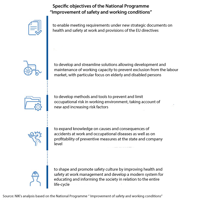 Specific objectives of the National Programme “Improvement of safety and working conditions&rdquo;: to enable meeting requirements under new strategic documents on health and safety at work and provisions of the EU directives; to develop and streamline solutions allowing development and maintenance of working capacity to prevent exclusion from the labour market, with particular focus on elderly and disabled persons; to develop methods and tools to prevent and limit occupational risk in working environment, taking account of new and increasing risk factors; to expand knowledge on causes and consequences of workplace accidents and occupational diseases as well as on profitability of preventive measures at the state and company level; to shape and promote safety culture by improving health and safety at work management and develop a modern system for educating and informing the society in relation to the entire life-cycle. Source: NIK’s analysis based on the National Programme “ Improvement of safety and working conditions&rdquo;