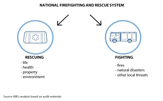 Tasks of the NATIONAL FIREFIGHTING AND RESCUE SYSTEM: RESCUING life, health, property, environment. FIGHTING fires, natural disasters, other local threats. Source: NIK’s analysis based on audit materials