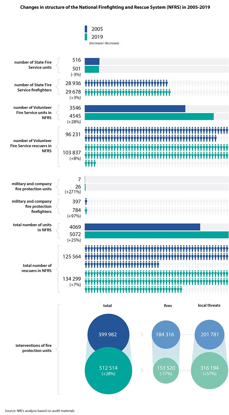 Changes in structure of the National Firefighting and Rescue System (NFRS) in 2005-2019. Source: NIK’s analysis based on audit materials
