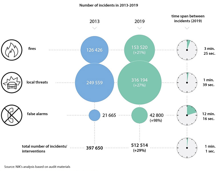 Number of incidents in 2013-2019. Source: NIK’s analysis based on audit materials