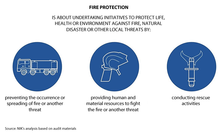 FIRE PROTECTION IS ABOUT UNDERTAKING INITIATIVES TO PROTECT LIFE, HEALTH OR ENVIRONMENT AGAINST FIRE, NATURAL DISASTER OR OTHER LOCAL THREATS BY preventing the occurrence or spreading of fire or another threat, providing human and material resources to fight the fire or another threat, conducting rescue activities. Source: NIK’s analysis based on audit materials