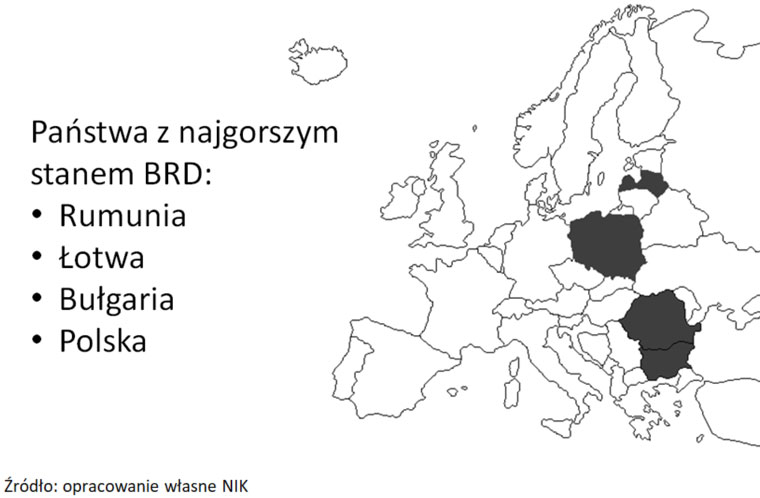 Państwa z najgorszym stanem BRD: Rumunia, Łotwa, Bułgaria, Polska. (Obok mapa Europy z oznaczonymi państwami z listy) Źródło: Opracowanie własne NIK.