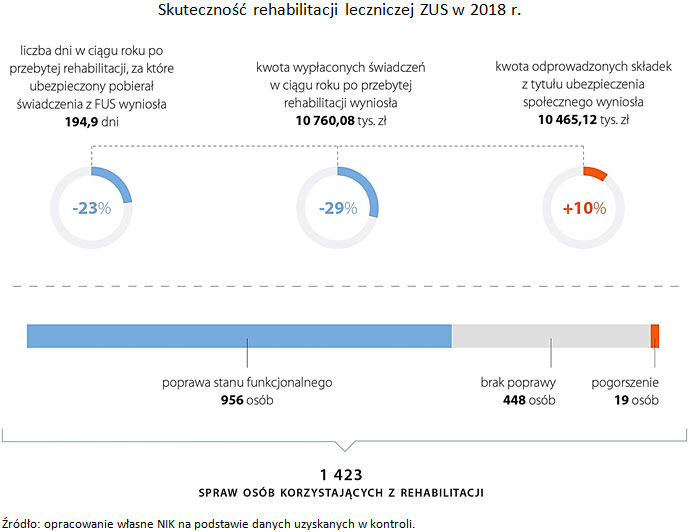 Skuteczność rehabilitacji leczniczej ZUS w 2018 r. Źródło: opracowanie własne NIK na podstawie danych uzyskanych w kontroli.