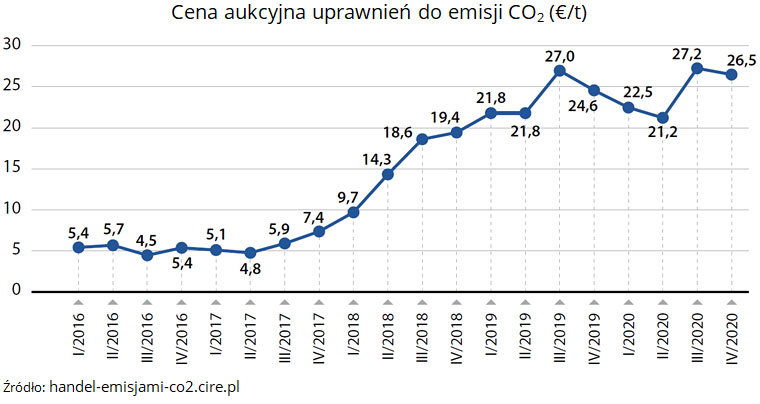 Cena aukcyjna uprawnień do emisji CO2 (opis grafiki poniżej)