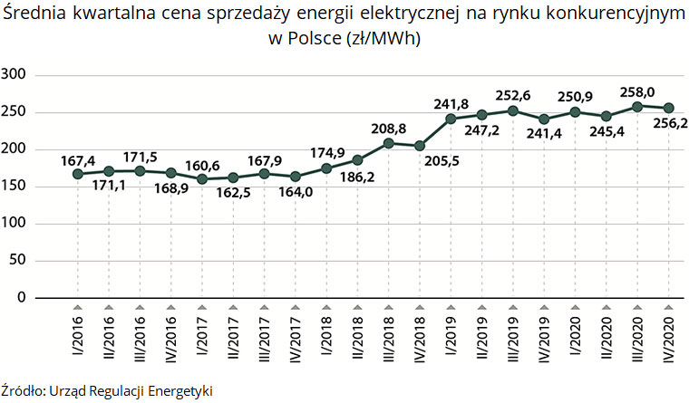 Średnia kwartalna cena sprzedaży energii elektrycznej na rynku konkurencyjnym w Polsce (opis grafiki poniżej)