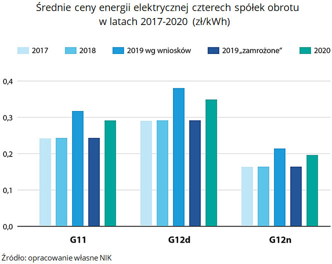 Średnie ceny energii elektrycznej czterech spółek obrotu w latach 2017-2020 (opis grafiki poniżej)