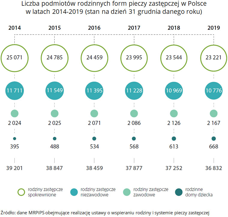 Liczba podmiotów rodzinnych form pieczy zastępczej w Polsce w latach 2014-2019 (stan na&nbsp;dzień 31 grudnia danego roku). Źródło: dane MRPiPS obejmujące realizację ustawy o wspieraniu rodziny i systemie pieczy zastępczej.