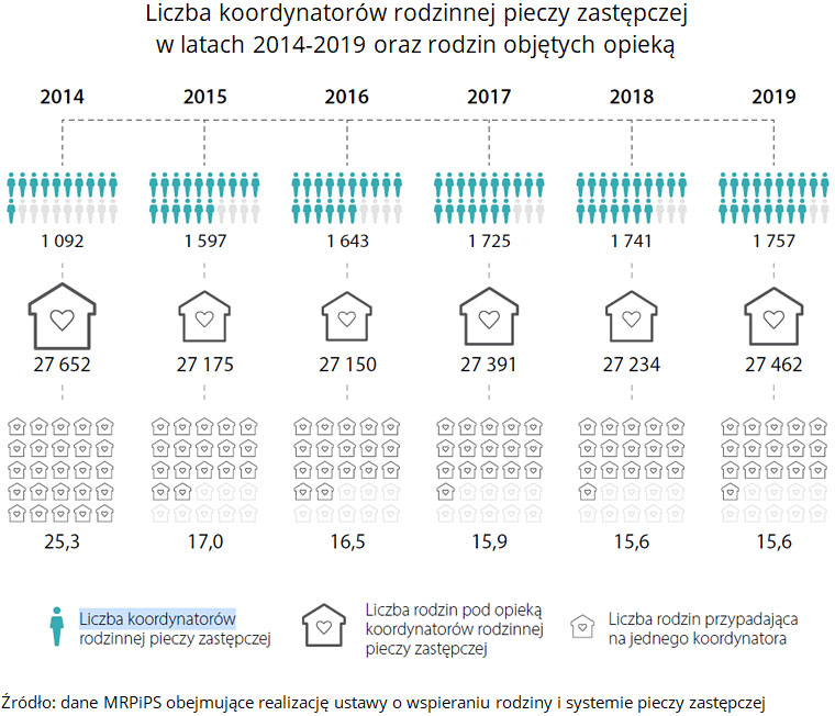 Liczba koordynatorów rodzinnej pieczy zastępczej w latach 2014-2019 oraz rodzin objętych opieką. Źródło: dane MRPiPS obejmujące realizację ustawy o wspieraniu rodziny i systemie pieczy zastępczej.