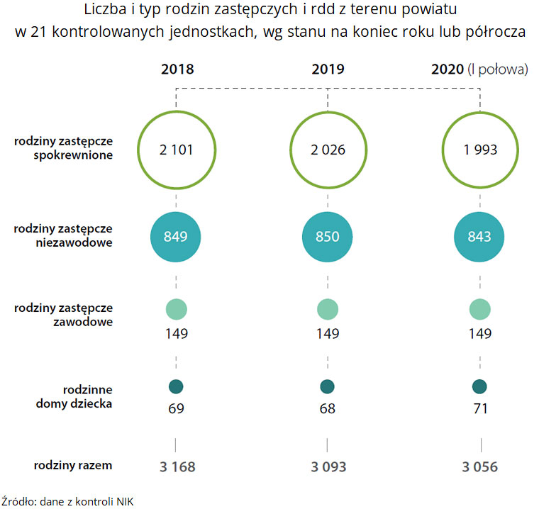 Liczba i typ rodzin zastępczych i rdd z terenu powiatu w 21 kontrolowanych jednostkach, wg stanu na&nbsp;koniec roku lub półrocza. Źródło: dane z kontroli NIK