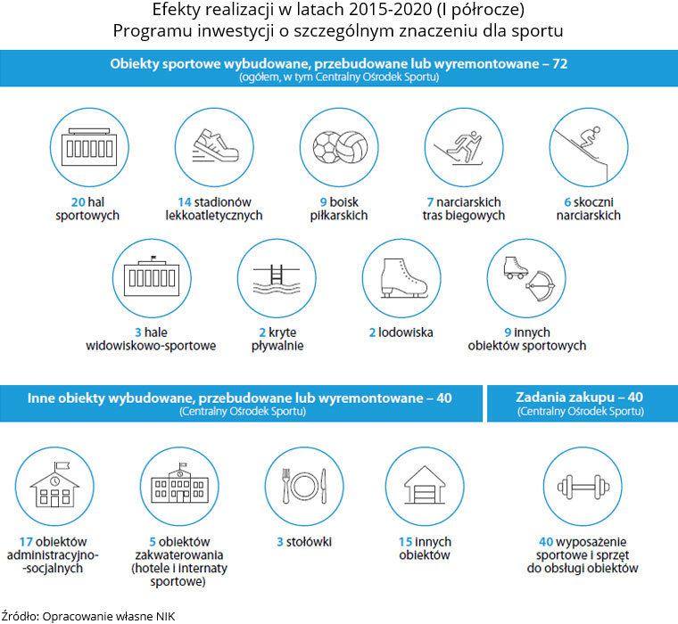 Efekty realizacji w latach 2015-2020 (I półrocze) Programu inwestycji o szczególnym znaczeniu dla sportu. Źródło: Opracowanie własne NIK