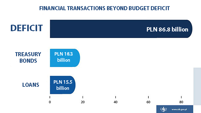 FINANCIAL TRANSACTIONS BEYOND BUDGET DEFICIT