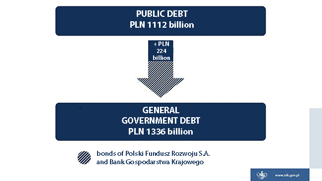 Levels of public debt and general government debt