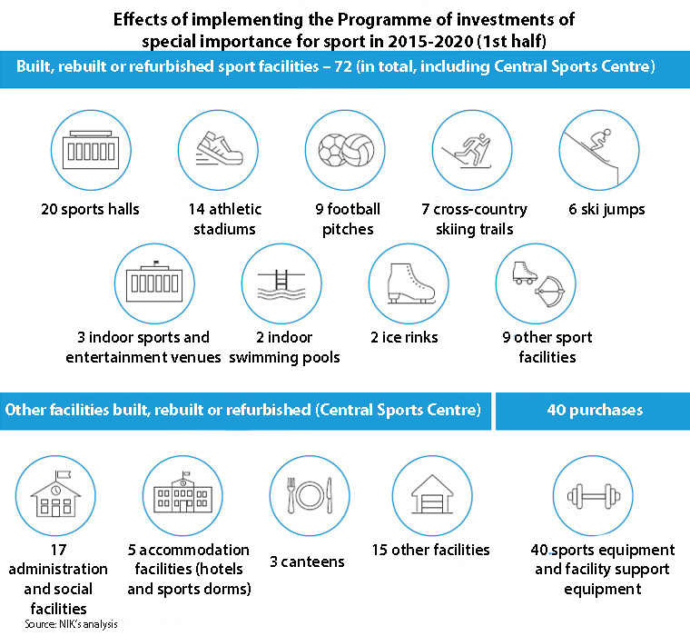 Effects of implementing the Programme of investments of special importance for sport in 2015-2020 (1st half). Built, rebuilt or refurbished sport facilities – 72 (in total, including Central Sports Centre): 20 sports halls, 14 athletic stadiums, 9 football pitches, 7 cross-country skiing trails, 6 ski jumps, 3 indoor sports and entertainment venues, 2 indoor swimming pools, 2 ice rinks, 9 other sport facilities. Other facilities built, rebuilt or refurbished (Central Sports Centre): 17 administration and social facilities, 5 accommodation facilities (hotels and sports dorms), 3 canteens, 15 other facilities. 40 purchases: 40 sports equipment and facility support equipment. Source: NIK’s analysis